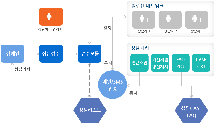 장애인재활지원 상담처리 시스템
