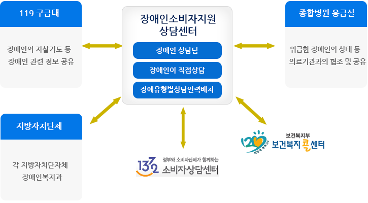 유관기관과의 업무협조체제 구성